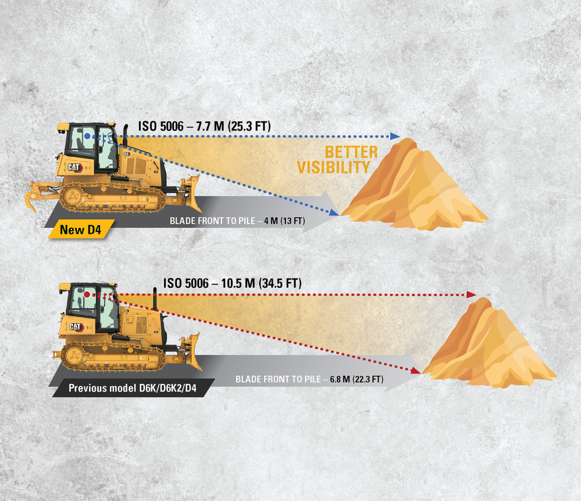 New Cat D4 Boosts Visibility 30% to Front-of-Blade Area